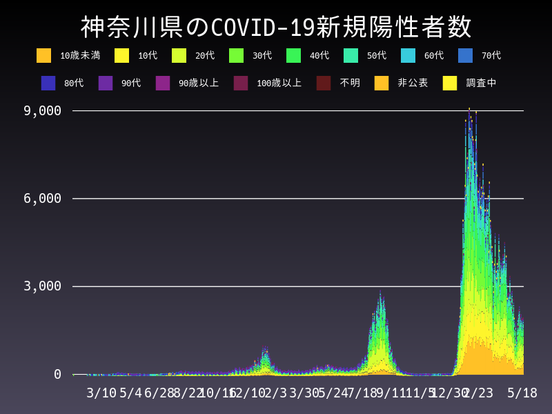 2022年5月18日 神奈川県 新型コロナウイルス新規陽性者数 グラフ
