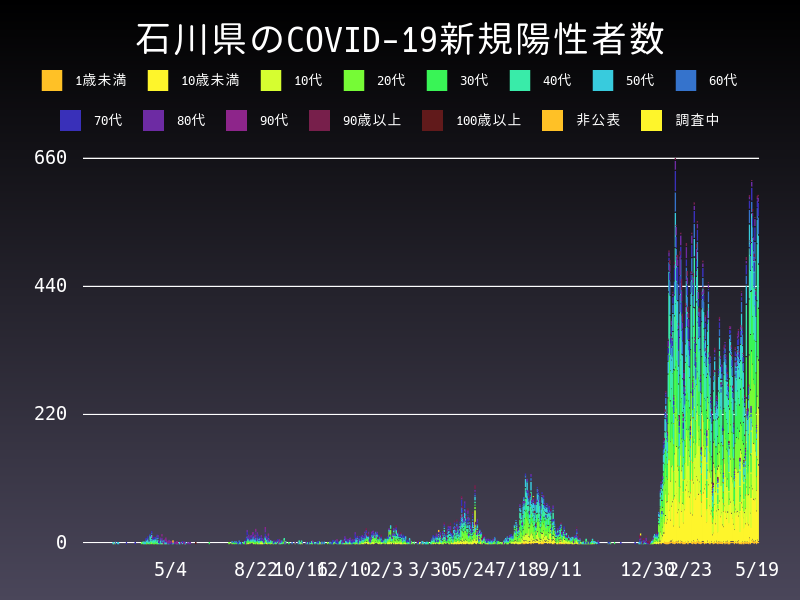 2022年5月19日 石川県 新型コロナウイルス新規陽性者数 グラフ