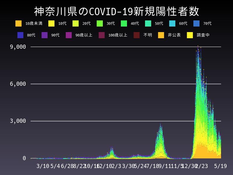 2022年5月19日 神奈川県 新型コロナウイルス新規陽性者数 グラフ