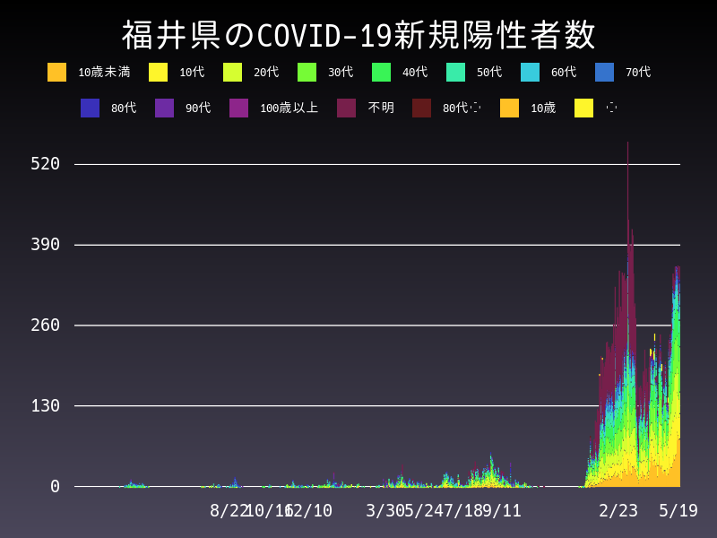 2022年5月19日 福井県 新型コロナウイルス新規陽性者数 グラフ