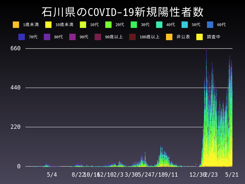 2022年5月21日 石川県 新型コロナウイルス新規陽性者数 グラフ