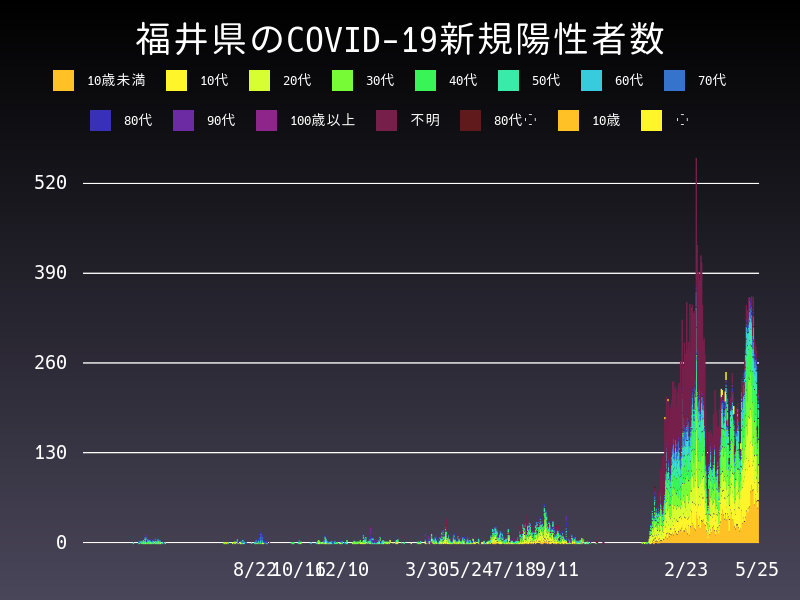 2022年5月25日 福井県 新型コロナウイルス新規陽性者数 グラフ