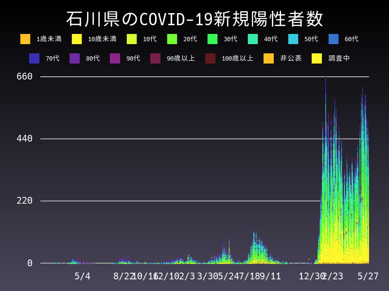 2022年5月27日 石川県 新型コロナウイルス新規陽性者数 グラフ