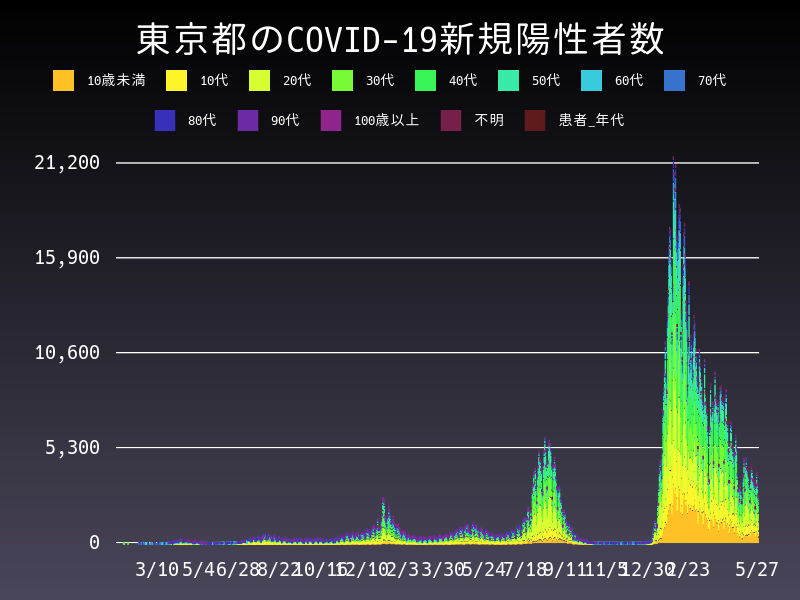 2022年5月27日 東京都 新型コロナウイルス新規陽性者数 グラフ