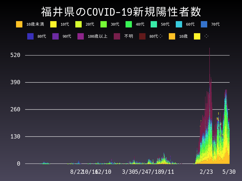 2022年5月30日 福井県 新型コロナウイルス新規陽性者数 グラフ