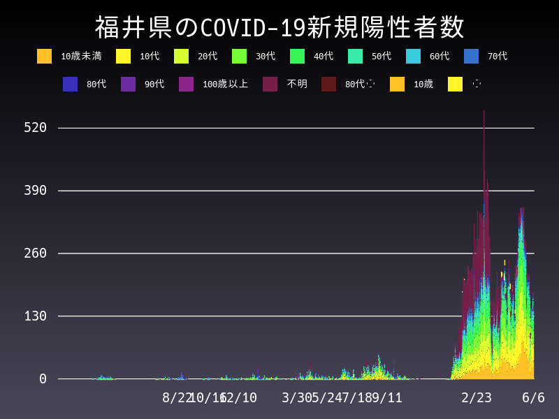 2022年6月6日 福井県 新型コロナウイルス新規陽性者数 グラフ