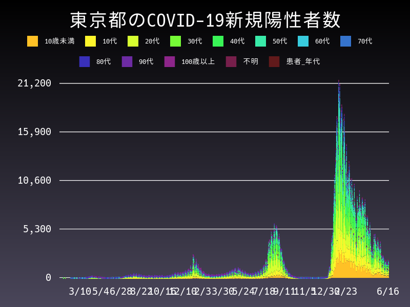2022年6月16日 東京都 新型コロナウイルス新規陽性者数 グラフ