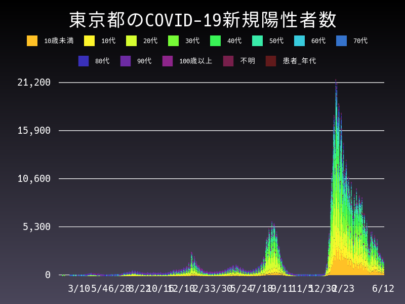 2022年6月12日 東京都 新型コロナウイルス新規陽性者数 グラフ