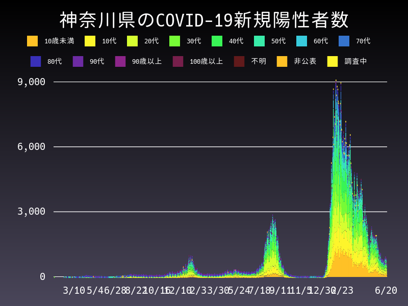 2022年6月20日 神奈川県 新型コロナウイルス新規陽性者数 グラフ