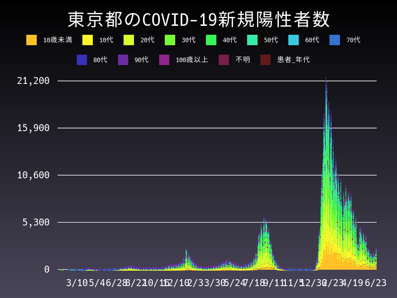 2022年6月23日 東京都 新型コロナウイルス新規陽性者数 グラフ