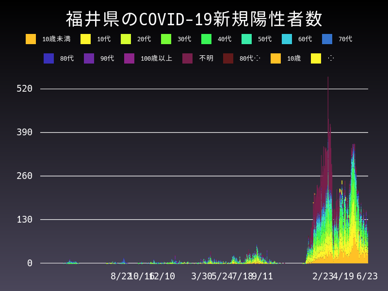 2022年6月23日 福井県 新型コロナウイルス新規陽性者数 グラフ