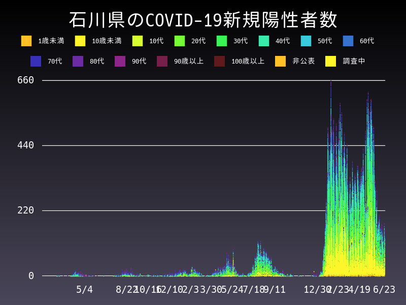 2022年6月23日 石川県 新型コロナウイルス新規陽性者数 グラフ