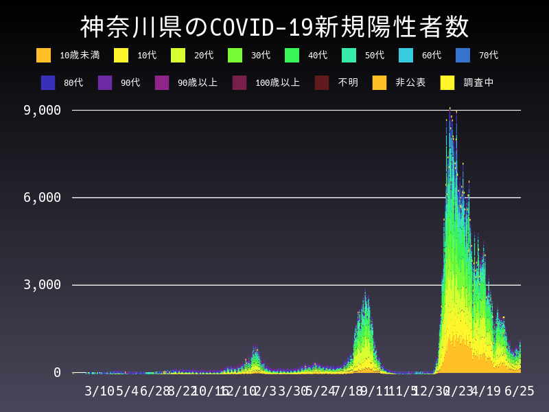 2022年6月25日 神奈川県 新型コロナウイルス新規陽性者数 グラフ