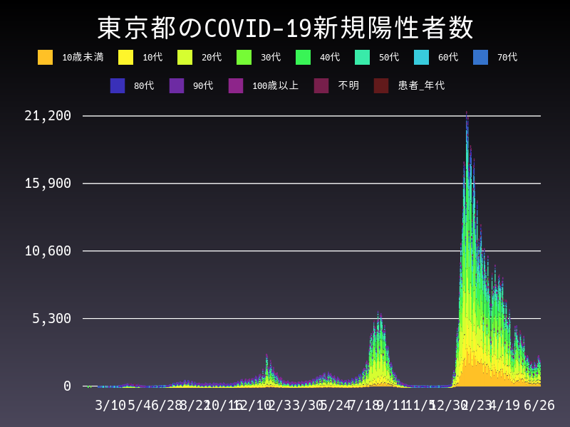 2022年6月26日 東京都 新型コロナウイルス新規陽性者数 グラフ