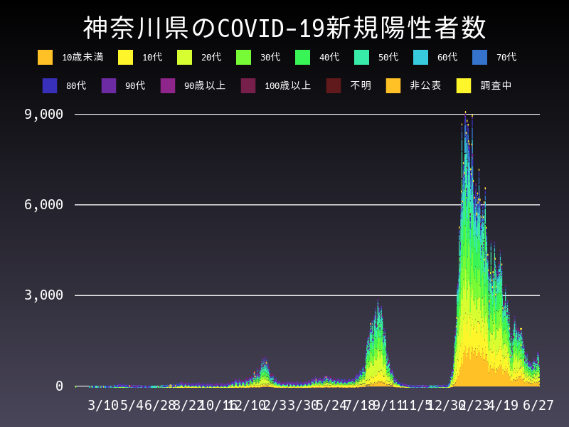 2022年6月27日 神奈川県 新型コロナウイルス新規陽性者数 グラフ