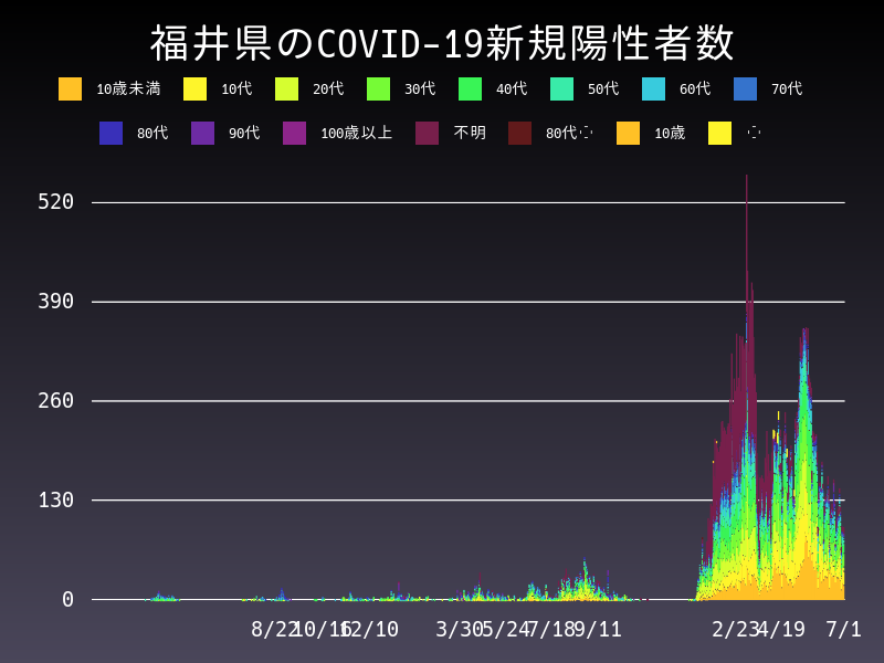 2022年7月1日 福井県 新型コロナウイルス新規陽性者数 グラフ