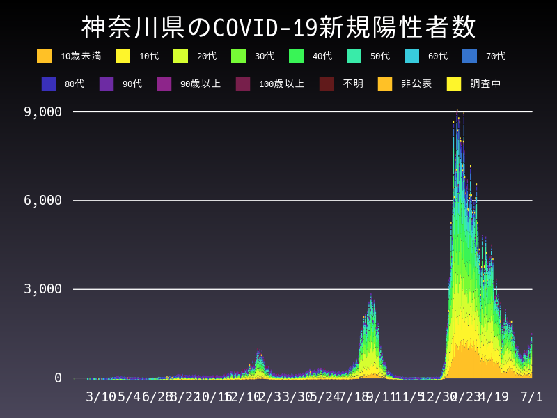 2022年7月1日 神奈川県 新型コロナウイルス新規陽性者数 グラフ