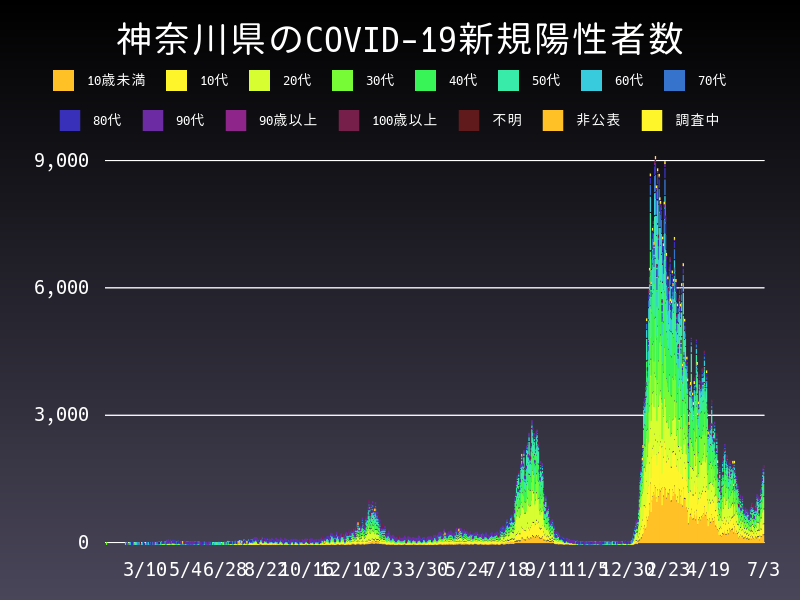 2022年7月3日 神奈川県 新型コロナウイルス新規陽性者数 グラフ