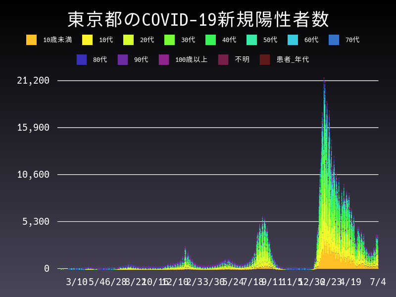 2022年7月4日 東京都 新型コロナウイルス新規陽性者数 グラフ