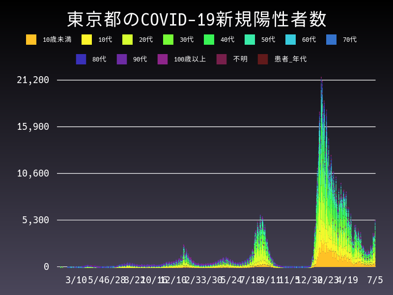 2022年7月5日 東京都 新型コロナウイルス新規陽性者数 グラフ