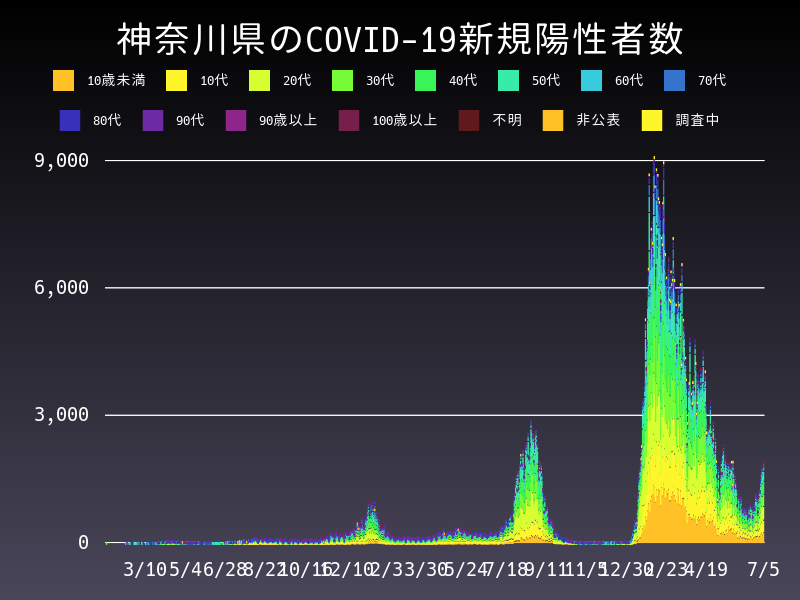 2022年7月5日 神奈川県 新型コロナウイルス新規陽性者数 グラフ