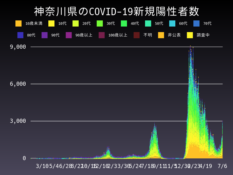 2022年7月6日 神奈川県 新型コロナウイルス新規陽性者数 グラフ