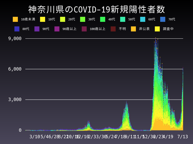 2022年7月13日 神奈川県 新型コロナウイルス新規陽性者数 グラフ