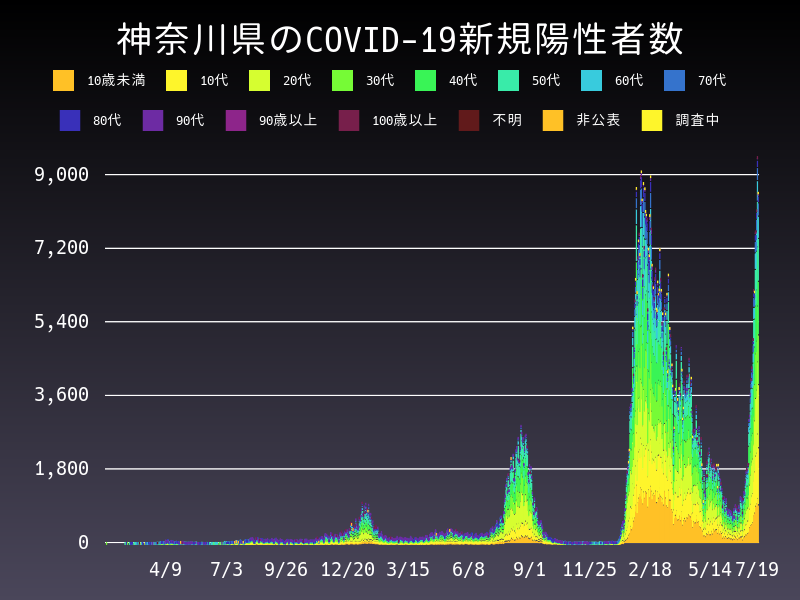 2022年7月19日 神奈川県 新型コロナウイルス新規陽性者数 グラフ