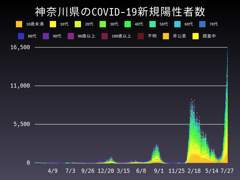 2022年7月27日 神奈川県 新型コロナウイルス新規陽性者数 グラフ