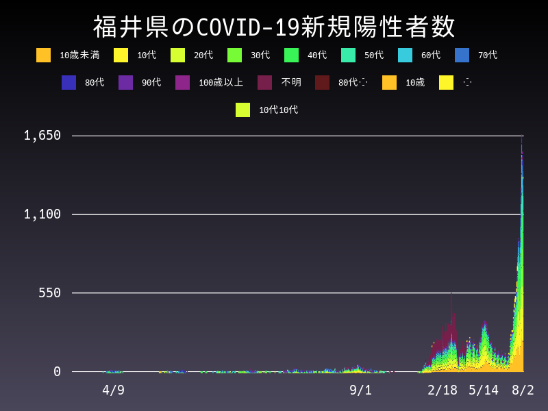 2022年8月2日 福井県 新型コロナウイルス新規陽性者数 グラフ