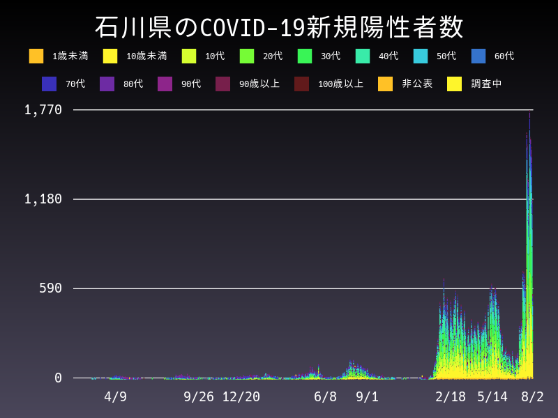 2022年8月2日 石川県 新型コロナウイルス新規陽性者数 グラフ