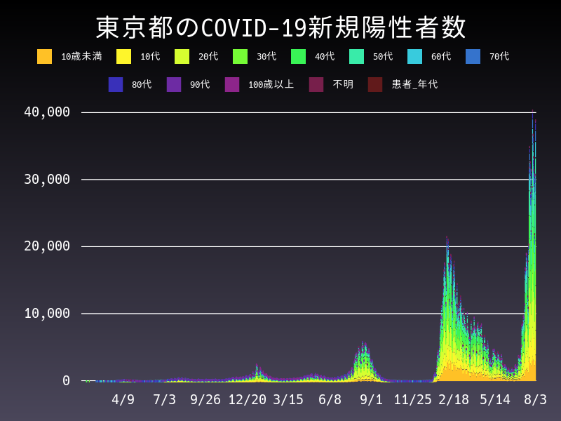 2022年8月3日 東京都 新型コロナウイルス新規陽性者数 グラフ