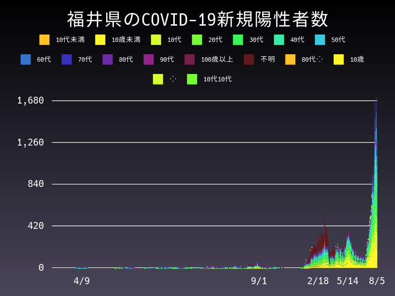 2022年8月5日 福井県 新型コロナウイルス新規陽性者数 グラフ
