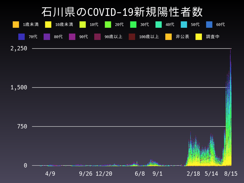 2022年8月15日 石川県 新型コロナウイルス新規陽性者数 グラフ